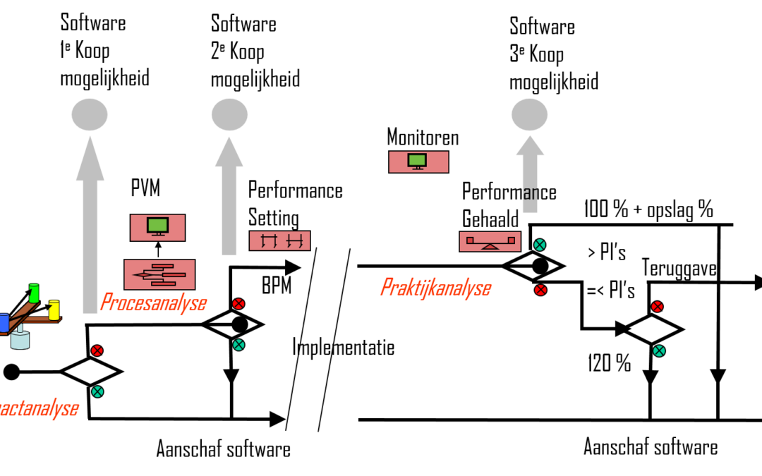 3-stapszekerheid