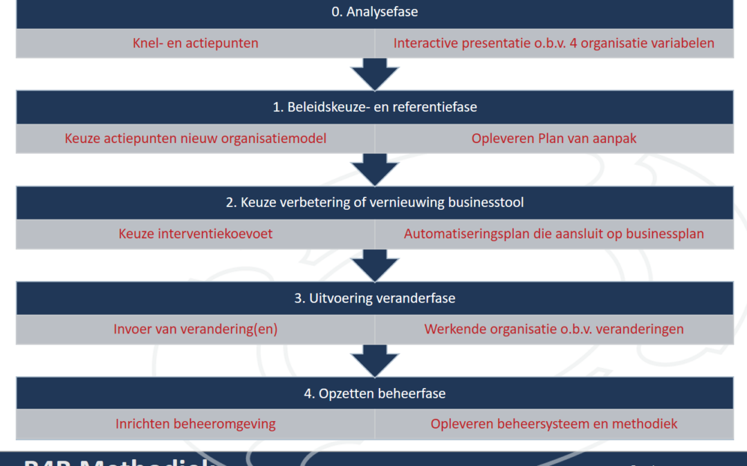 B4B_methodiek