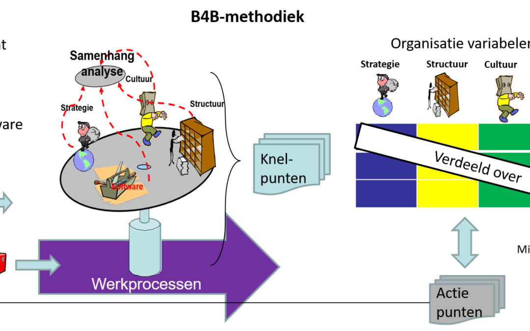 plaatje-B4B-methodiek